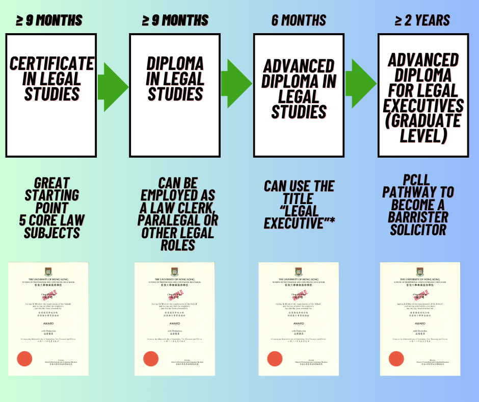 Exceptional articulation pathways with the Certificate in Legal Studies